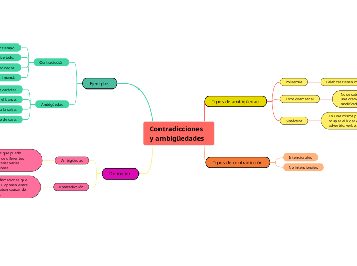 Contradicciones y ambigüedades