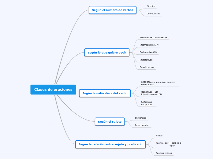 Clases de oraciones