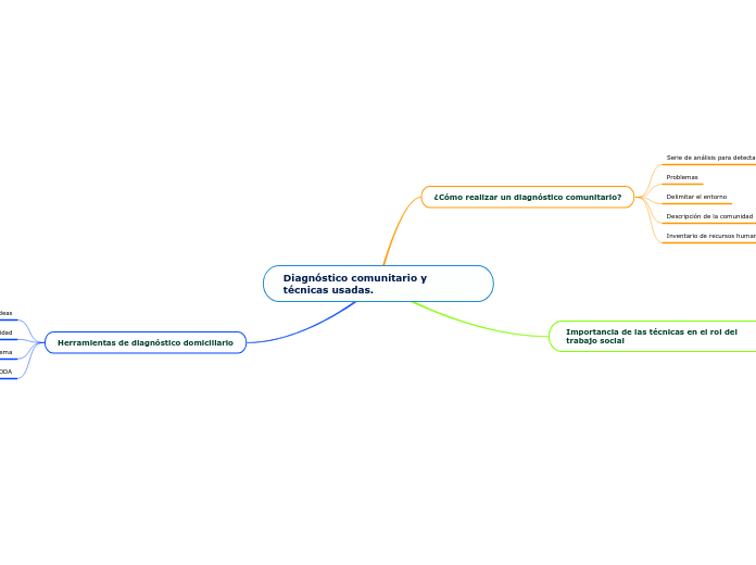 Diagnóstico comunitario y técnicas usadas.