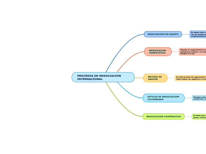 PROCESOS DE NEGOCIACION INTERNACIONAL