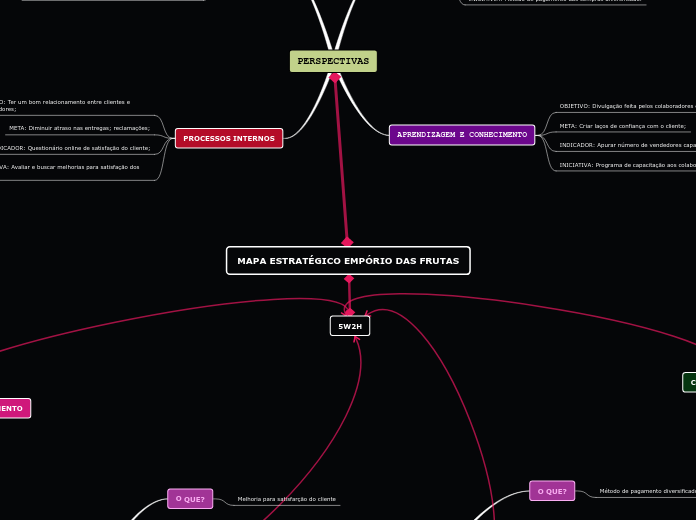 MAPA ESTRATÉGICO EMPÓRIO DAS FRUTAS