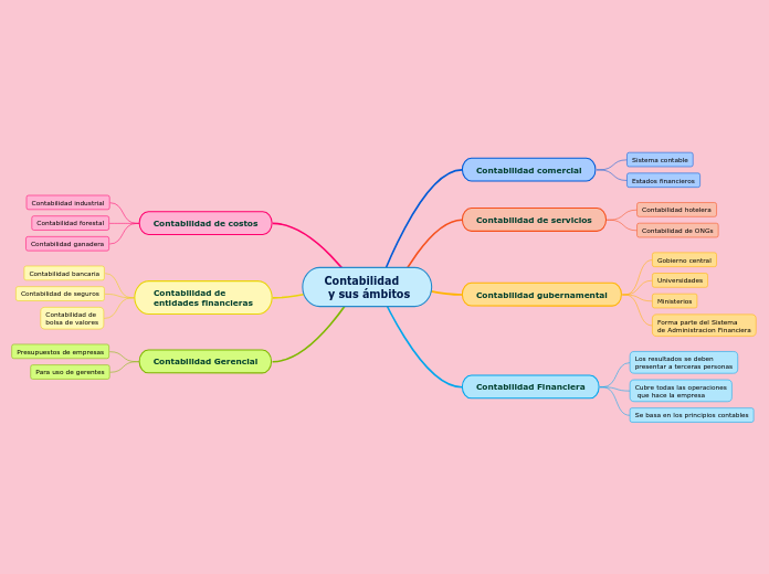 Contabilidad
 y sus ámbitos