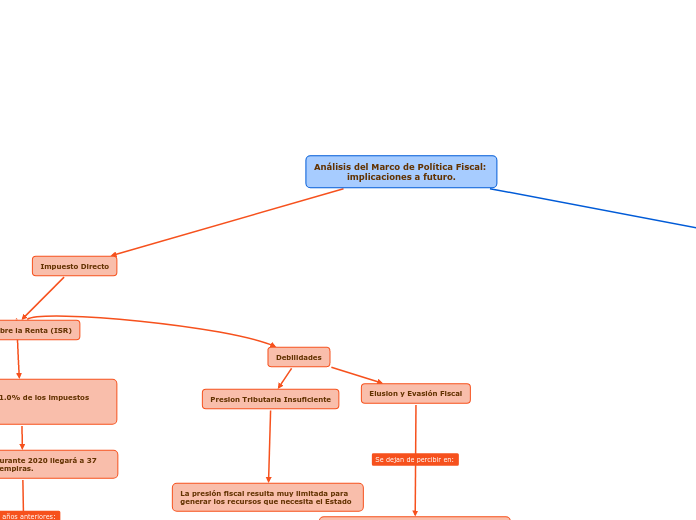 Análisis del Marco de Política Fiscal: implicaciones a futuro.