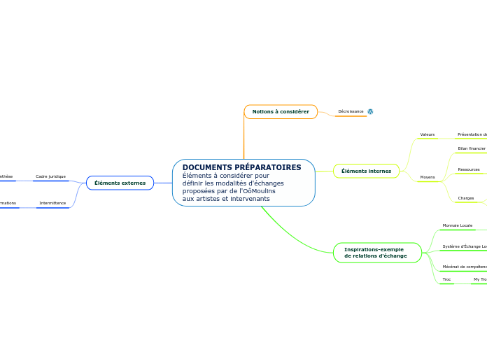 DOCUMENTS PRÉPARATOIRES Éléments à considérer pour
définir les modalités d'échanges
proposées par de l'OôMoulins 
aux artistes et intervenants