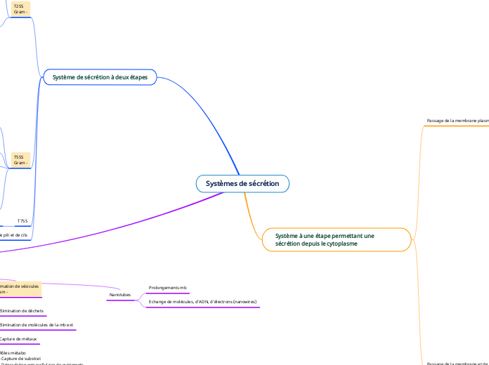 Systèmes de sécrétion