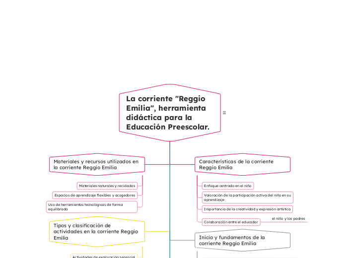 La corriente Reggio Emilia como una herramienta didáctica para el educador de educación preescolar