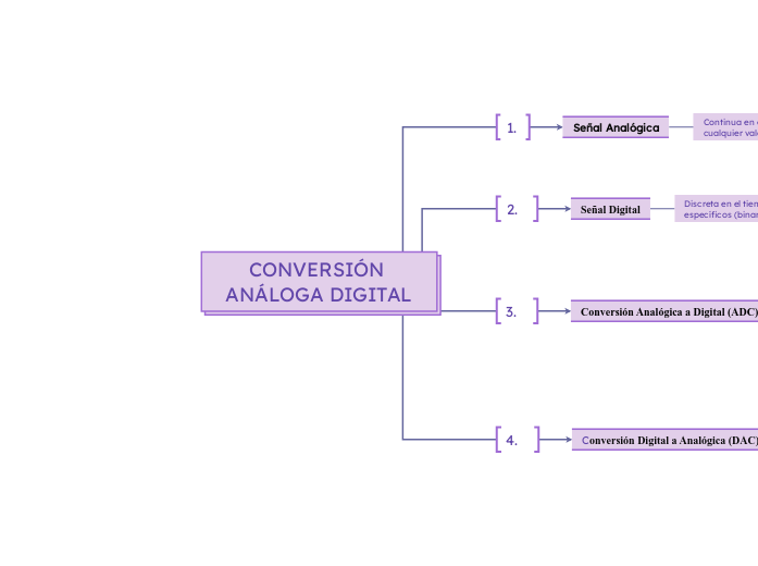 CONVERSIÓN ANÁLOGA DIGITAL