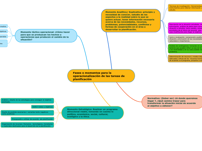 Fases o momentos para la operacionalización de las tareas de planificación