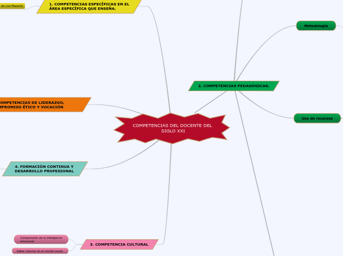copia COMPETENCIAS DEL DOCENTE DEL SIGLO XXI