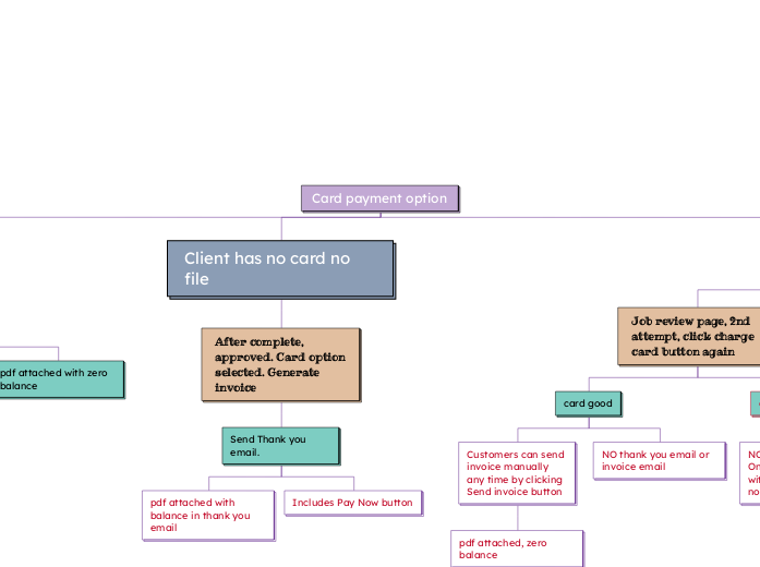 Card payment option