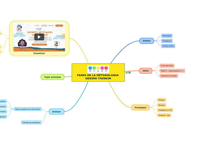 FASES DE LA METODOLOGIA DESING THINKIN