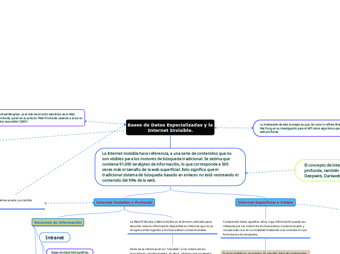 Bases de Datos Especializadas y la Internet Invisible.