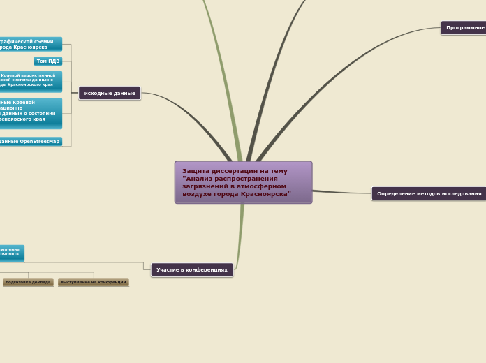 Sample Mind Map