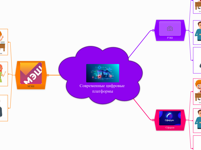 Современные цифровые платформы