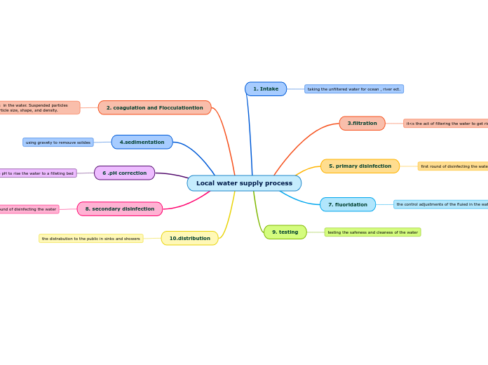 Local water supply process