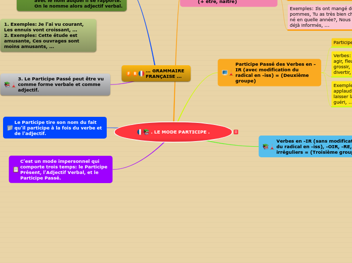 . LE MODE PARTICIPE .