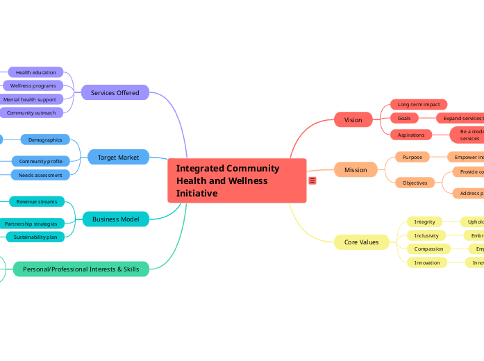 Integrated Community Health and Wellness Initiative