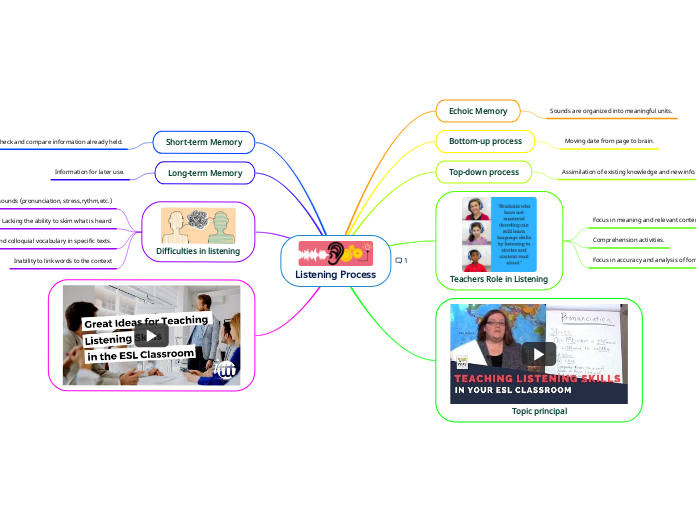 Listening Process