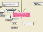 Sistemas de Almacenamiento Mind Map