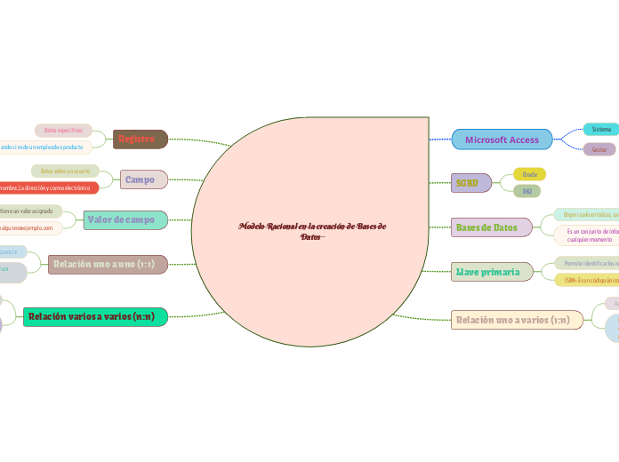 Modelo Racional en la creación de Bases de Datos   