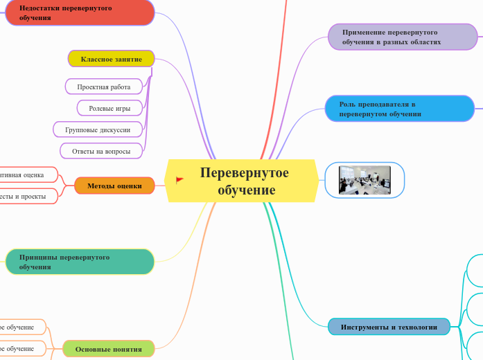 Перевернутое обучение