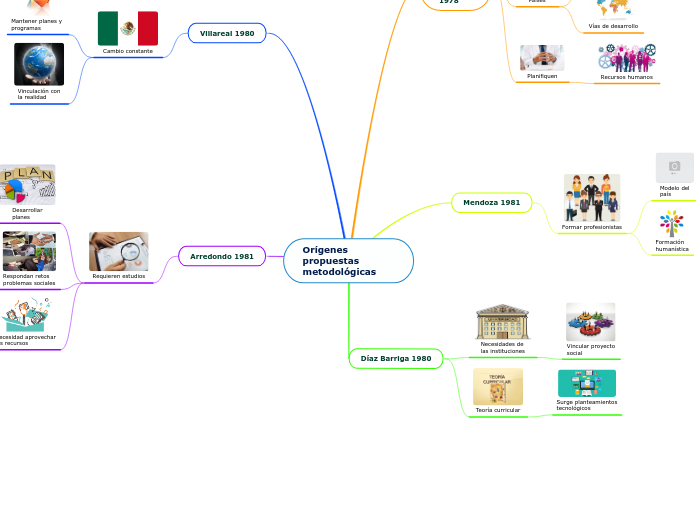 Orígenes propuestas 
metodológicas