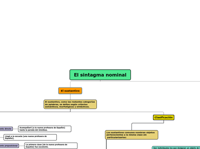 El sintagma nominal