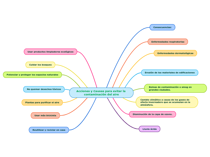 Acciones y Causas para evitar la contaminación del aire