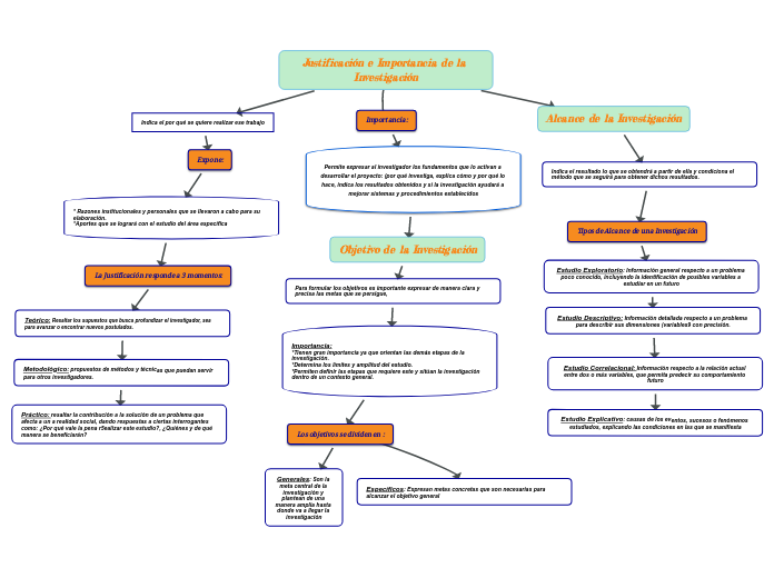 Justificación e Importancia de la Investigación