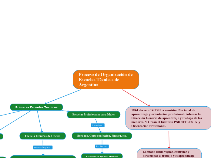 Proceso de Organización de Escuelas Técnicas de Argentina