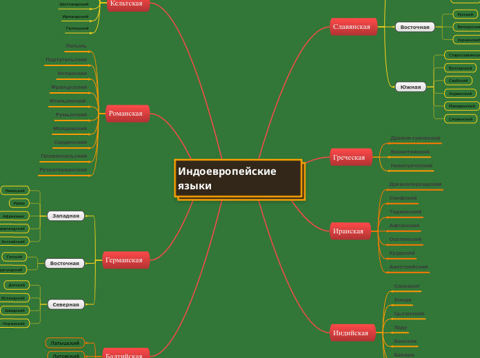 Индоевропейские языки