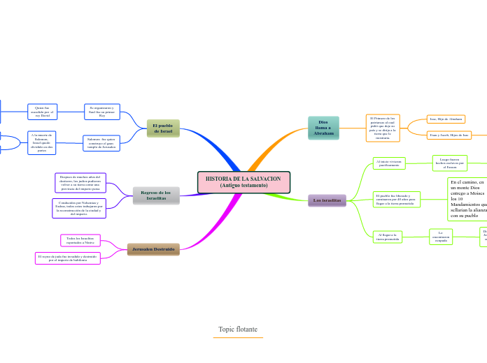 HISTORIA DE LA SALVACION (Antiguo testamento)