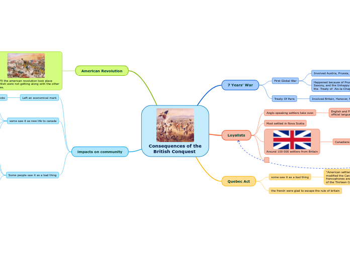 Consequences of the   British Conquest