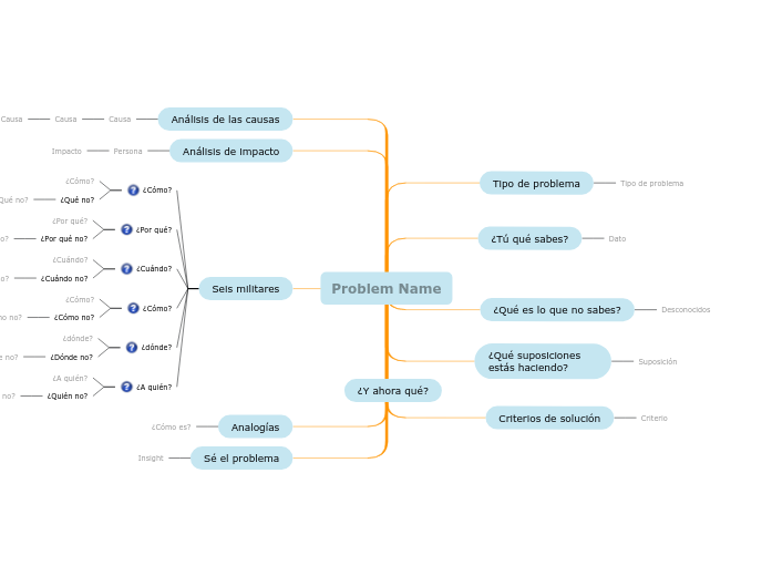 Caja de herramientas para la descripción de problemas