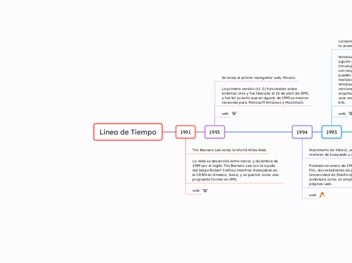 Línea de Tiempo