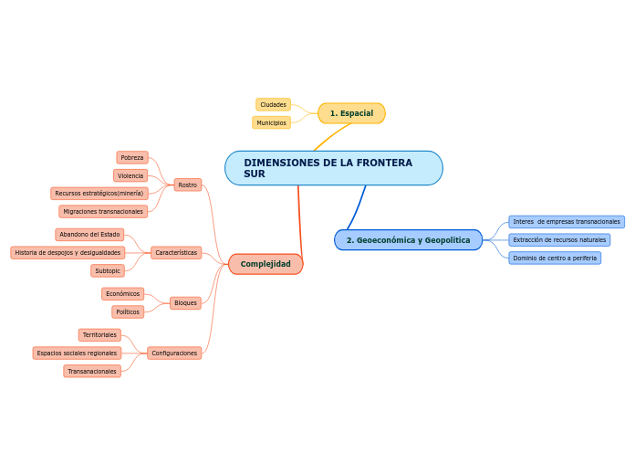 DIMENSIONES DE LA FRONTERA SUR