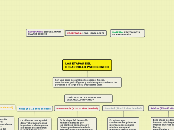 LAS ETAPAS DEL DESARROLLO PSICOLOGICO