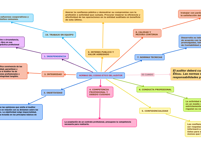 NORMAS DEL CODIGO ETICO DEL AUDITOR