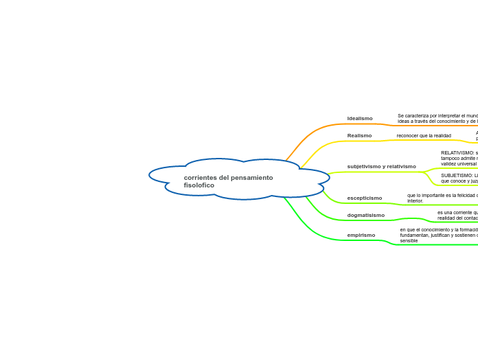 corrientes del pensamiento fisolofico