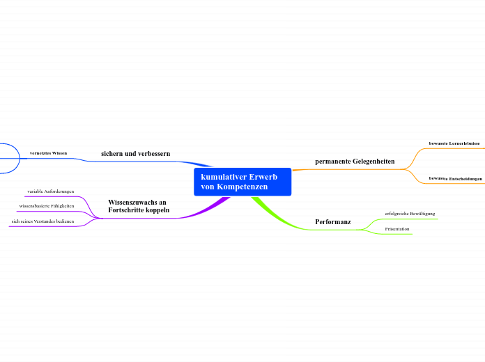 kumulativer Erwerb von Kompetenzen