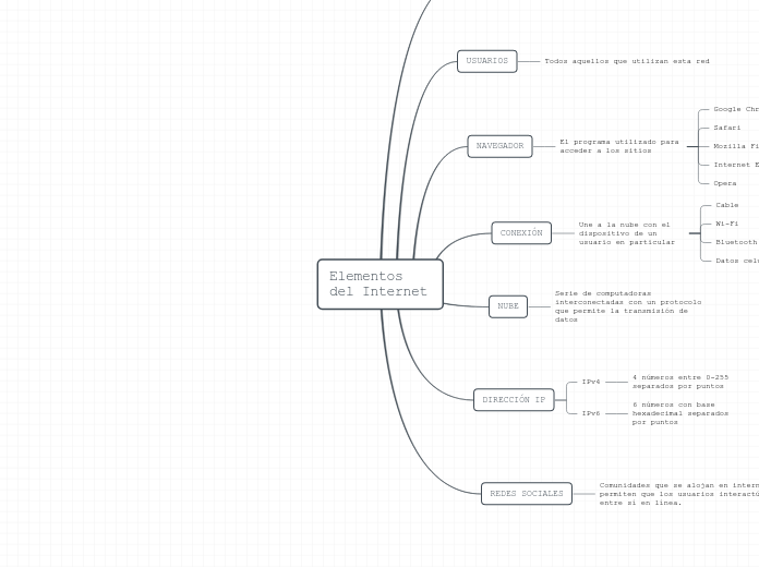 Elementos del Internet