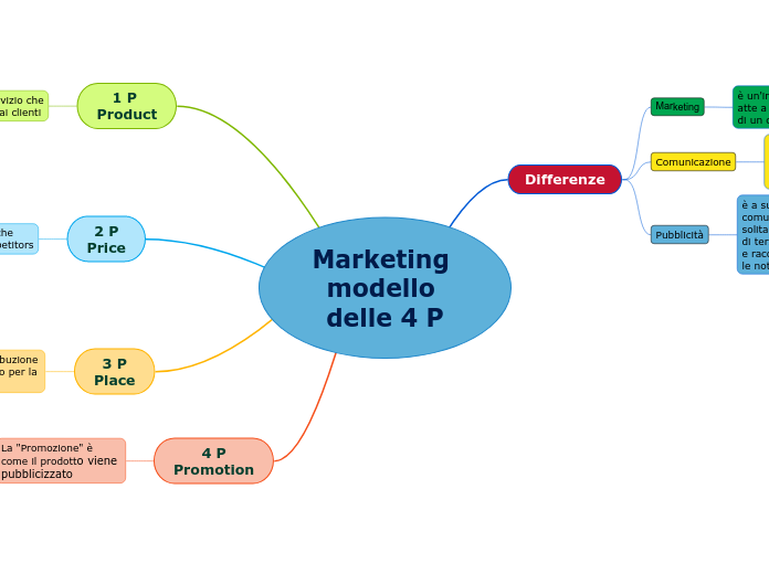 Marketing modello delle 4 P