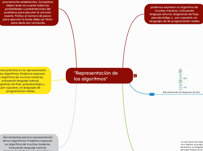 "Representación de los algoritmos"