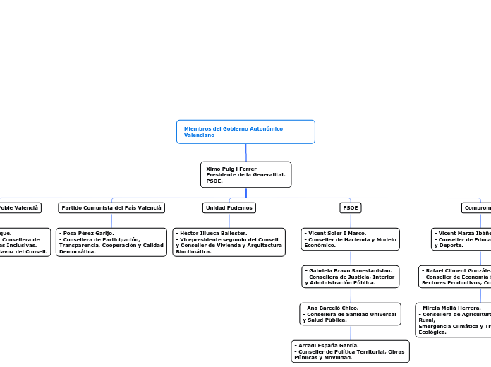 Miembros del Gobierno Autonómico Valenciano