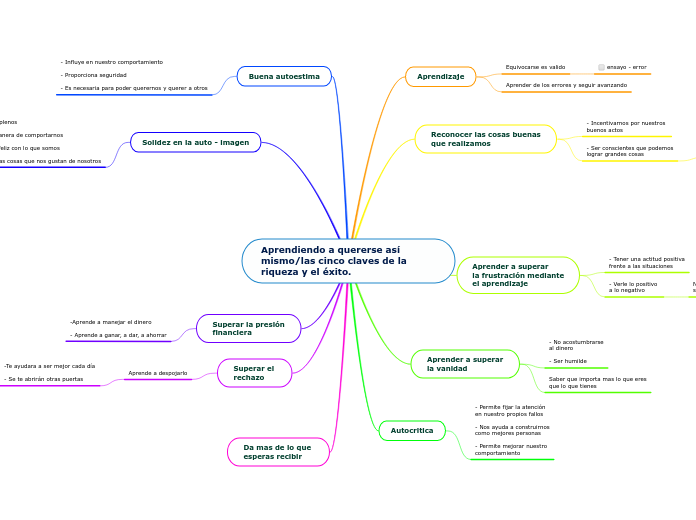 Aprendiendo a quererse así mismo/las cinco claves de la riqueza y el éxito.
