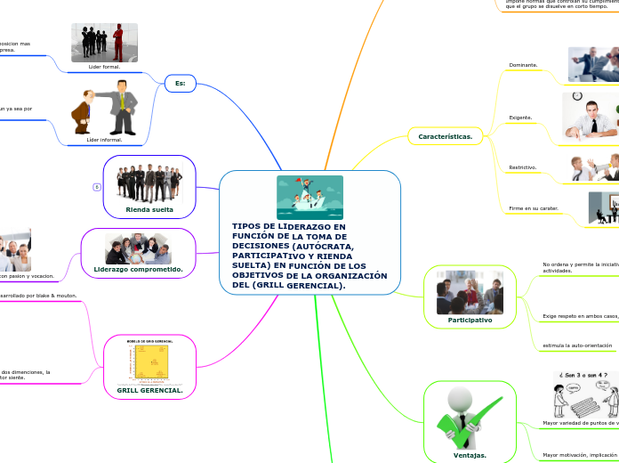 TIPOS DE LIDERAZGO EN FUNCIÓN DE LA TOMA DE DECISIONES (AUTÓCRATA, PARTICIPATIVO Y RIENDA SUELTA) EN FUNCIÓN DE LOS OBJETIVOS DE LA ORGANIZACIÓN DEL (GRILL GERENCIAL).