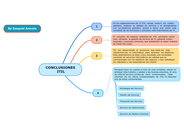 CONCLUSIONES
          ITIL