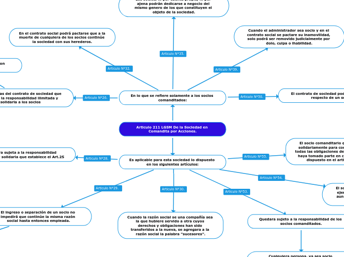 Articulo 211 LGSM De la Sociedad en Comandita por Acciones.