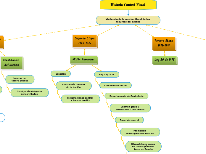        Historia Control Fiscal        
