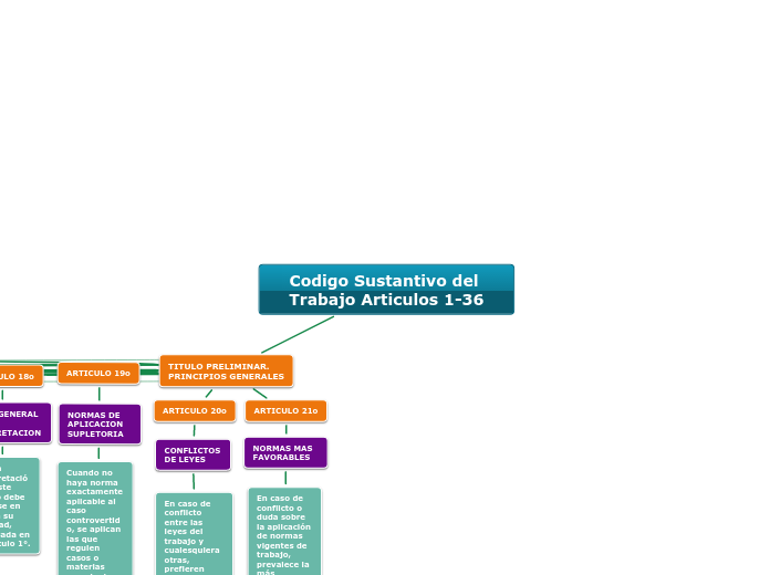 Codigo Sustantivo del Trabajo Articulos 1-36